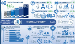 Infographics: Development of the chemical industry in Uzbekistan in 2017-2022