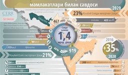 Инфографика: Ўзбекистоннинг Жанубий Осиё мамлакатлари билан савдоси
