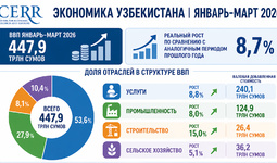 Экономика Узбекистана сохранила высокий темп роста в I квартале 2026 года