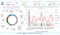 Farg‘ona viloyatining 2023 yil yanvar-mart yakunlari bo‘yicha asosiy kapitalga kiritilgan investitsiyalar tahlil qilindi