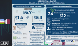 Infographics: Trade and Investment Cooperation Between Uzbekistan and Qatar