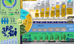 Infographics: Socio-economic development of Kashkadarya region for 2017-2022