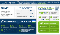 CERR Presents Assessment of Uzbekistan’s Business Environment for Foreign IT Professionals and Companies