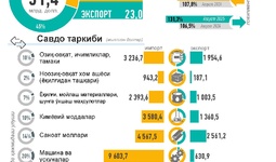 Infografika: O‘zbekistonning 2025 yil avgust oyidagi tashqi savdosi