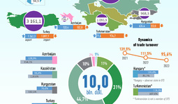 Infographics: Uzbekistan's trade with the OTS countries in 2023