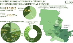 Жиззах вилоятида хизматлар соҳасининг ривожланиш динамикаси (2024 йил январь-сентябрь)