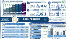 Инфографика: 2017-2023 йилларда Ўзбекистонда банк тизимининг ривожи