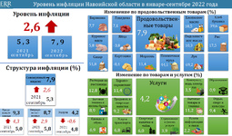 Анализ индекса потребительских цен и уровня инфляции Навоийской области в январе-сентябре 2022 года