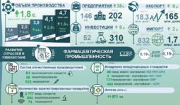 Инфографика: Развитие фармацевтической промышленности Узбекистана в 2017–2024 гг. (+видео)