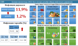 Бухоро вилоятининг 2022 йилнинг январь-декабрь ойларида истеъмол нархлари индекси ва инфляция даражаси