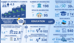 Infographics: Development of the education system in Uzbekistan in 2017-2022