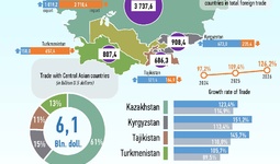Infografika: 2026 yil yanvar–avgust oylarida O‘zbekistonning Markaziy Osiyo davlatlari bilan savdosi