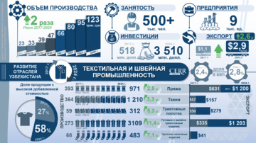Инфографика: Развитие текстильной и швейно-трикотажной промышленности Узбекистана в 2017-2024 гг. (+видео)
