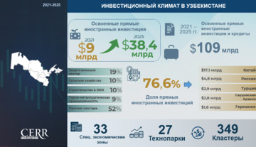 Инфографика: Прямые иностранные инвестиции в Узбекистан в 2021-2025 гг.