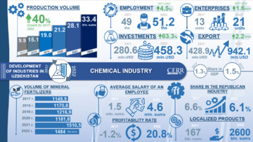 Infographics: Development of the chemical industry in Uzbekistan in 2017-2022