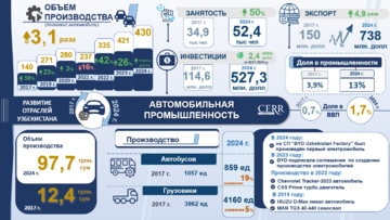 Инфографика: Развитие автомобильной промышленности Узбекистана в 2017-2024