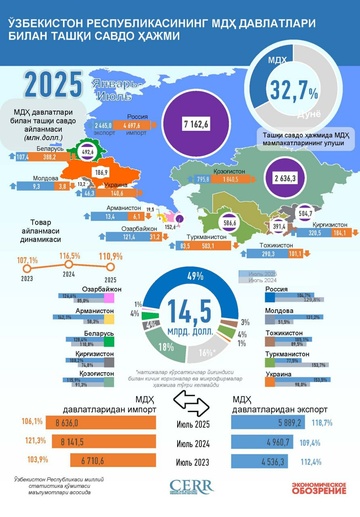 Инфографика: Ўзбекистоннинг МДҲ мамлакатлари билан 2025 йил июль ойидаги савдоси