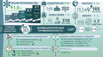 Инфографика: Развитие фармацевтической промышленности Узбекистана в 2017–2024 гг.