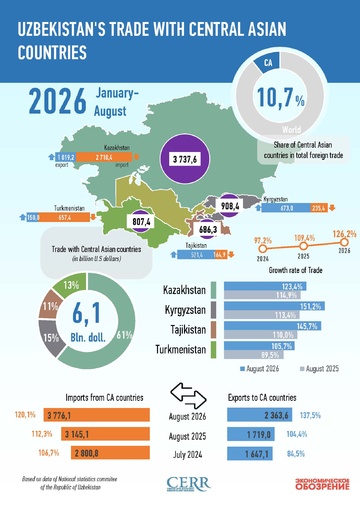 Infografika: 2026 yil yanvar–avgust oylarida O‘zbekistonning Markaziy Osiyo davlatlari bilan savdosi