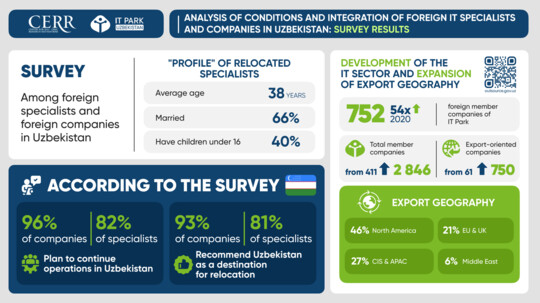 CERR Presents Assessment of Uzbekistan’s Business Environment for Foreign IT Professionals and Companies