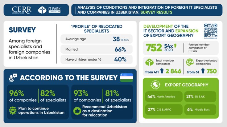 CERR Presents Assessment of Uzbekistan’s Business Environment for Foreign IT Professionals and Companies