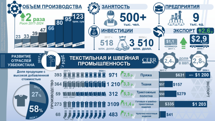 Инфографика: Развитие текстильной и швейно-трикотажной промышленности Узбекистана в 2017-2024 гг. (+видео)