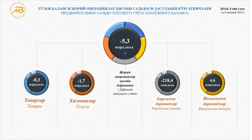 9 ой учун тўлов балансининг жорий операциялар ҳисоби дефицити 5,3 млрд долларни ташкил қилди - Марказий банк 9 ой учун тўлов балансининг жорий операциялар ҳисоби дефицити 5,3 млрд долларни ташкил қилди - Марказий банк