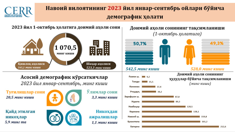 Навоий вилоятининг 2023 йил январь-сентябрь ойлари бўйича демографик ҳолати таҳлили Навоий вилоятининг 2023 йил январь-сентябрь ойлари бўйича демографик ҳолати таҳлили