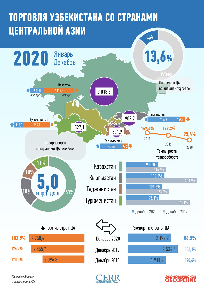 Инфографика: Торговля Узбекистана со странами Центральной Азии за декабрь 2020 года