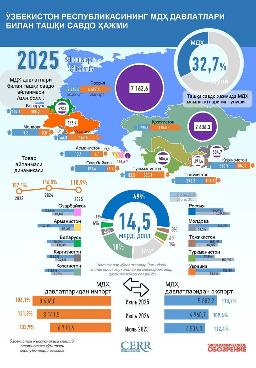 Инфографика: Ўзбекистоннинг МДҲ мамлакатлари билан 2025 йил июль ойидаги савдоси