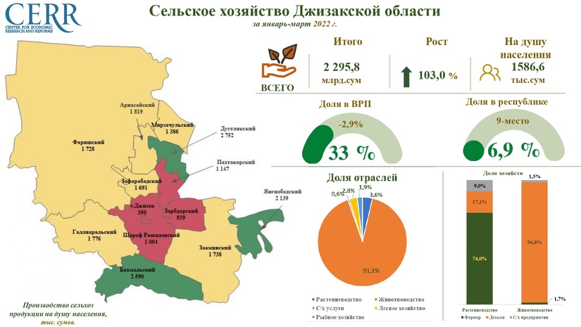 Сельское хозяйство Джизакской области за I квартал 2022 года