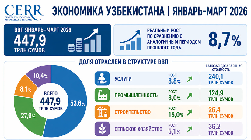 Экономика Узбекистана сохранила высокий темп роста в I квартале 2026 года
