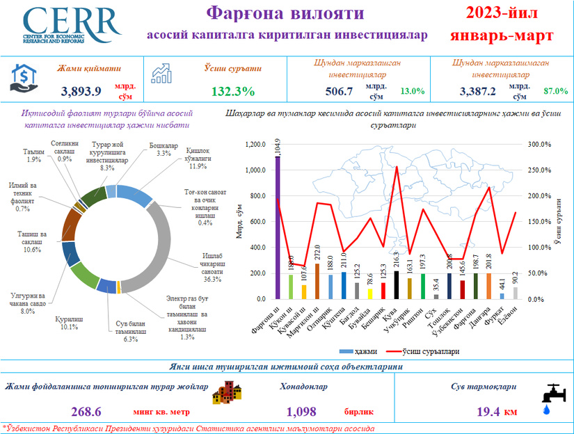 Farg‘ona viloyatining 2023 yil yanvar-mart yakunlari bo‘yicha asosiy kapitalga kiritilgan investitsiyalar tahlil qilindi Farg‘ona viloyatining 2023 yil yanvar-mart yakunlari bo‘yicha asosiy kapitalga kiritilgan investitsiyalar tahlil qilindi