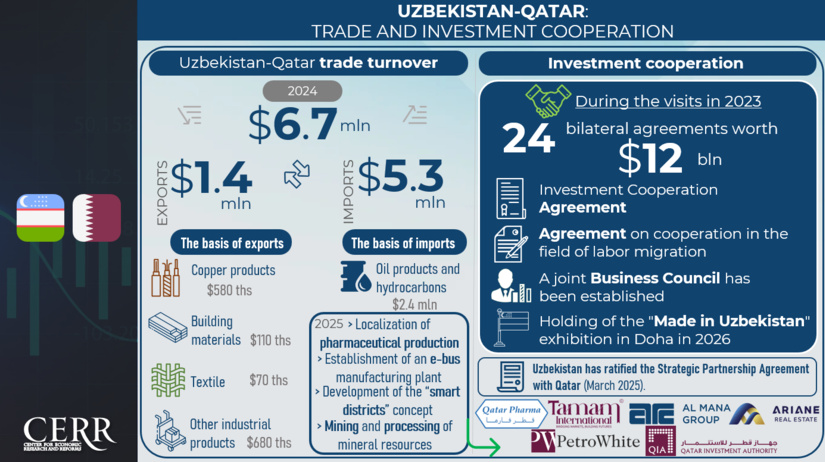 Infografika: O‘zbekiston va Qatar o‘rtasidagi savdo-investitsiyaviy hamkorlik