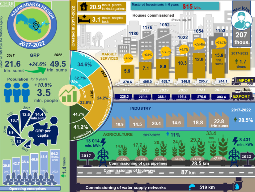 Infographics: Socio-economic development of Kashkadarya region for 2017-2022