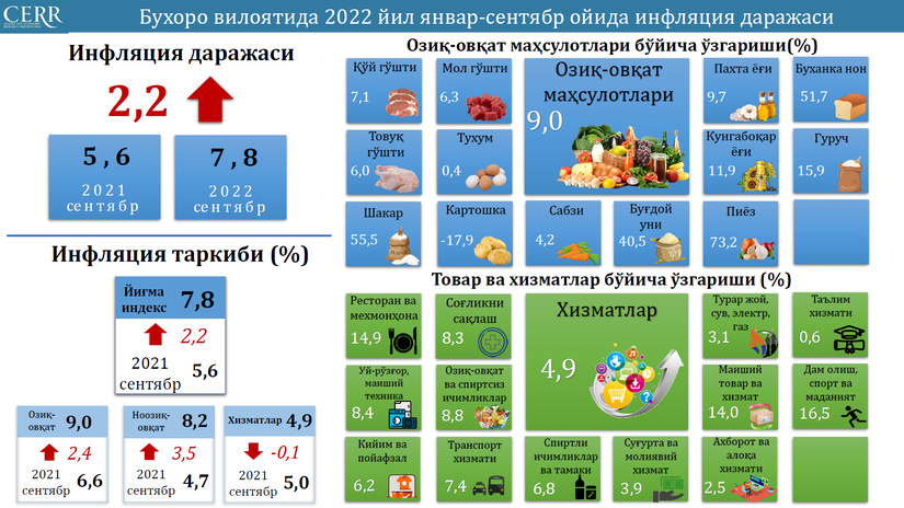 Бухоро вилоятининг 2022 йил январь-сентябрь ойларидаги истеъмол нархлари индекси ва инфляция даражаси таҳлили Бухоро вилоятининг 2022 йил январь-сентябрь ойларидаги истеъмол нархлари индекси ва инфляция даражаси таҳлили
