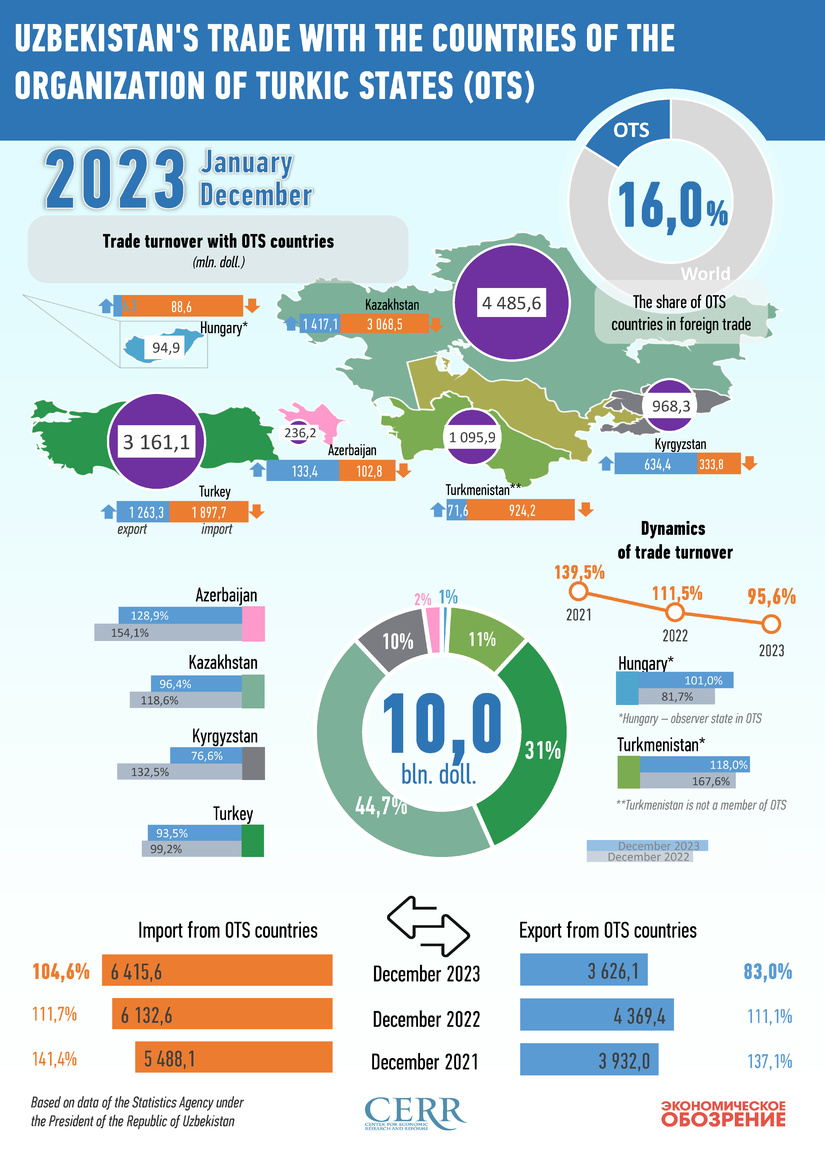 Infographics: Uzbekistan's trade with the OTS countries in 2023