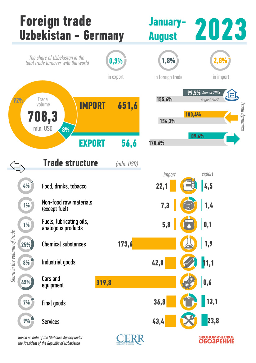 Infographics: Uzbekistan's trade with Germany for January-August 2023