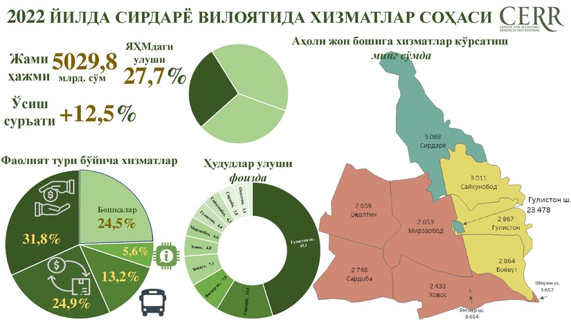 Infografika: 2022 yil yakunlari bo‘yicha Sirdaryo viloyatida xizmatlar sohasining rivojlanish dinamikasi Infografika: 2022 yil yakunlari bo‘yicha Sirdaryo viloyatida xizmatlar sohasining rivojlanish dinamikasi