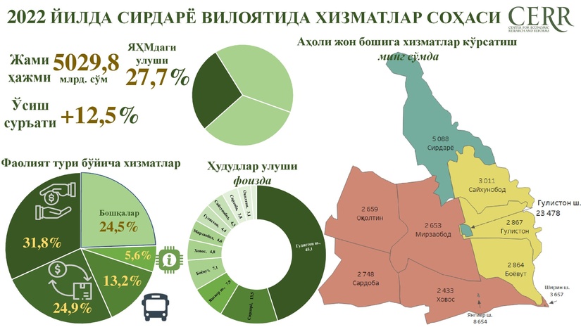 Инфографика: 2022 йил якунлари бўйича Сирдарё вилоятида хизматлар соҳасининг ривожланиш динамикаси