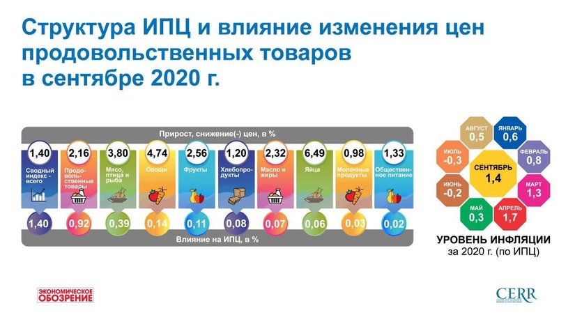 Инфляция в сентябре в Узбекистане составила 1,4% Инфляция в сентябре в Узбекистане составила 1,4%