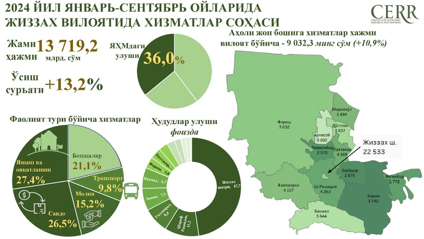 Жиззах вилоятида хизматлар соҳасининг ривожланиш динамикаси (2024 йил январь-сентябрь)