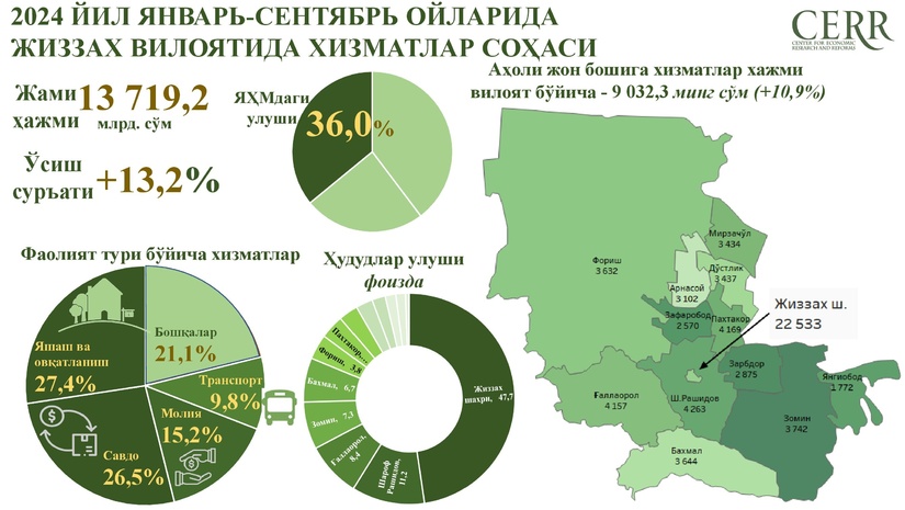 Жиззах вилоятида хизматлар соҳасининг ривожланиш динамикаси (2024 йил январь-сентябрь) Жиззах вилоятида хизматлар соҳасининг ривожланиш динамикаси (2024 йил январь-сентябрь)
