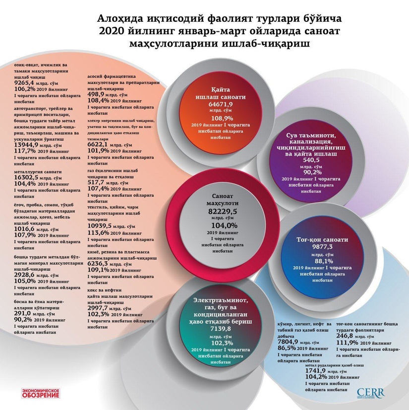 Инфографика: Алоҳида иқтисодий фаолият турлари бўйича 2020 йилнинг январь-март ойларида саноат маҳсулотларини ишлаб чиқариш