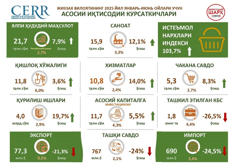 2025 yil 1-yarim yilligida Jizzax viloyati iqtisodiy -rivojlanishining asosiy ko‘rsatkichlari tahlili.