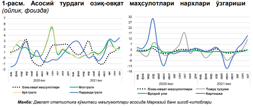 Октябрь ойида истеъмол товарлари ва хизматлари нархлари 1,3 фоизга ошди. Хусусан, автомобиль бензини нархи октябрь ойининг ўзида 13,5 фоизга ўсган Октябрь ойида истеъмол товарлари ва хизматлари нархлари 1,3 фоизга ошди. Хусусан, автомобиль бензини нархи октябрь ойининг ўзида 13,5 фоизга ўсган