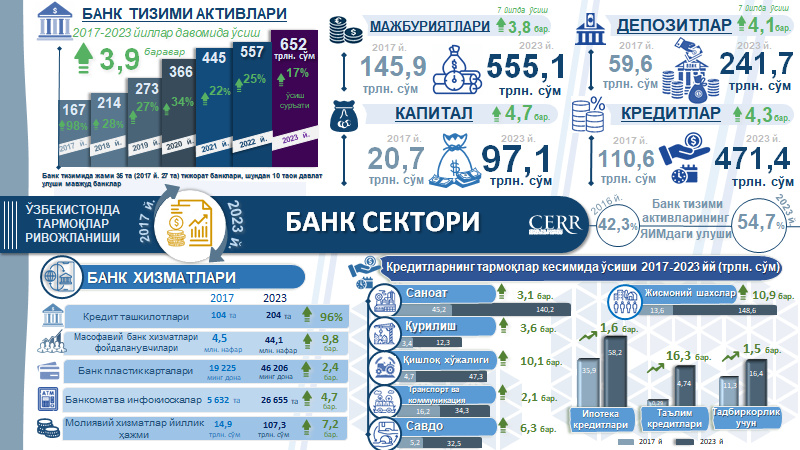 Infografika: 2017-2023 yillarda O‘zbekistonda bank tizimining rivoji