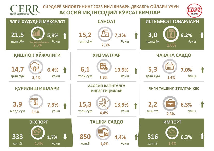 2023 yil yakuni bo‘yicha Sirdaryo viloyati iqtisodiy rivojlanishining asosiy ko‘rsatkichlari tahlili. 2023 yil yakuni bo‘yicha Sirdaryo viloyati iqtisodiy rivojlanishining asosiy ko‘rsatkichlari tahlili.