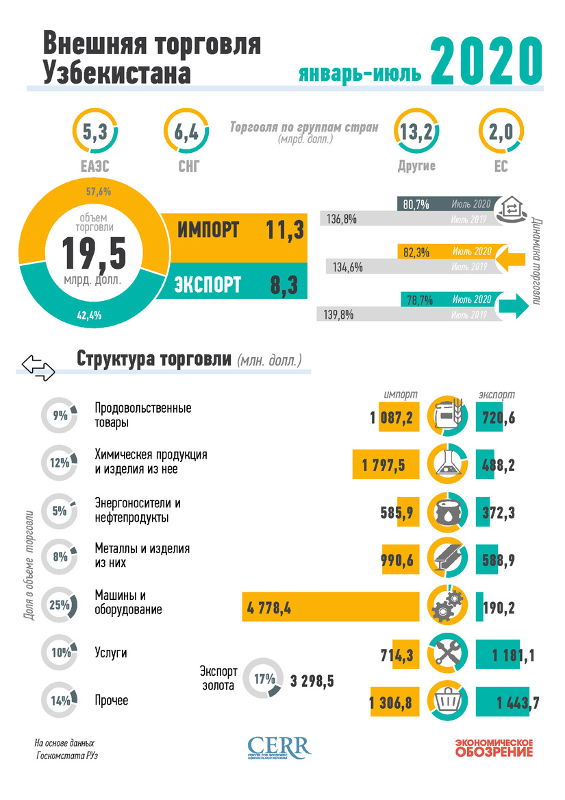 Инфографика: Внешняя торговля Узбекистана за январь-июль 2020 года