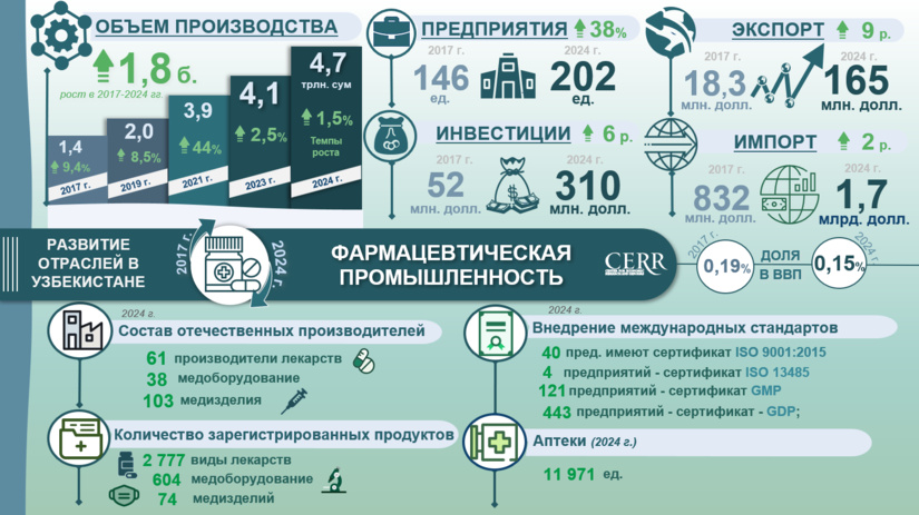 Инфографика: Развитие фармацевтической промышленности Узбекистана в 2017–2024 гг.